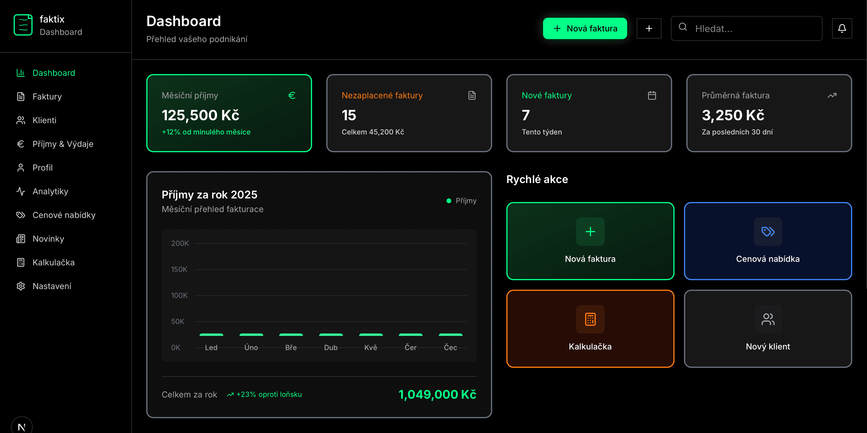Daňové zatížení - tax burden dashboard